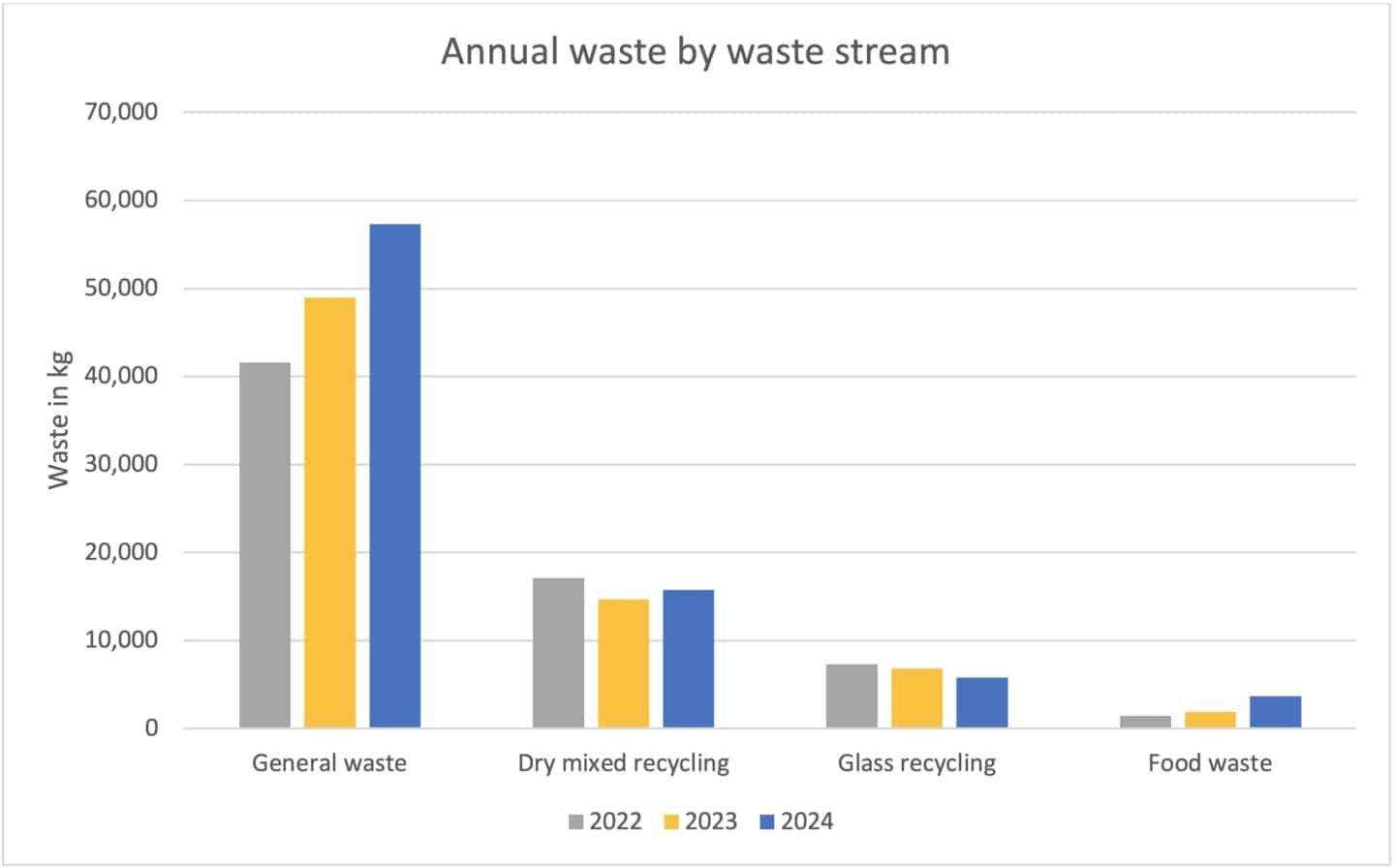 Bar chart showing annual waste by stream, Lincoln College, Oxford, 2022-24.