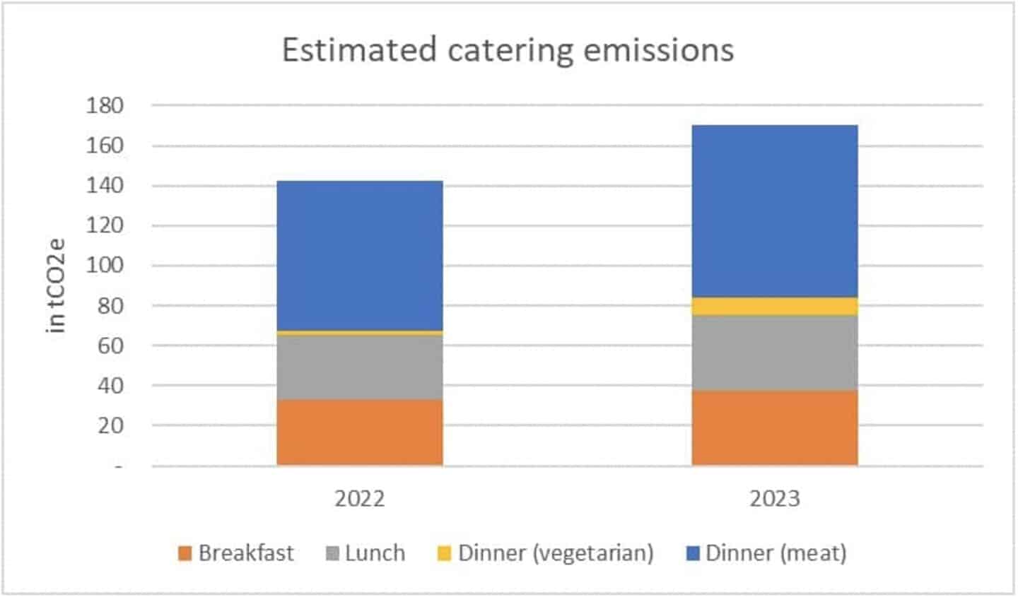 Bar chart showing estimated catering emissions, Lincoln College, Oxford, 2022-23.