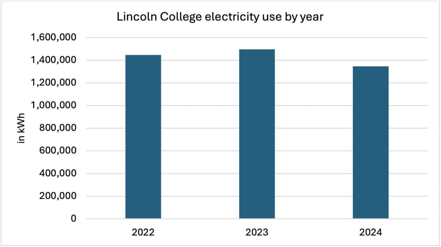 Bar chart showing Lincoln College electricity use by year, covering 2022-24.