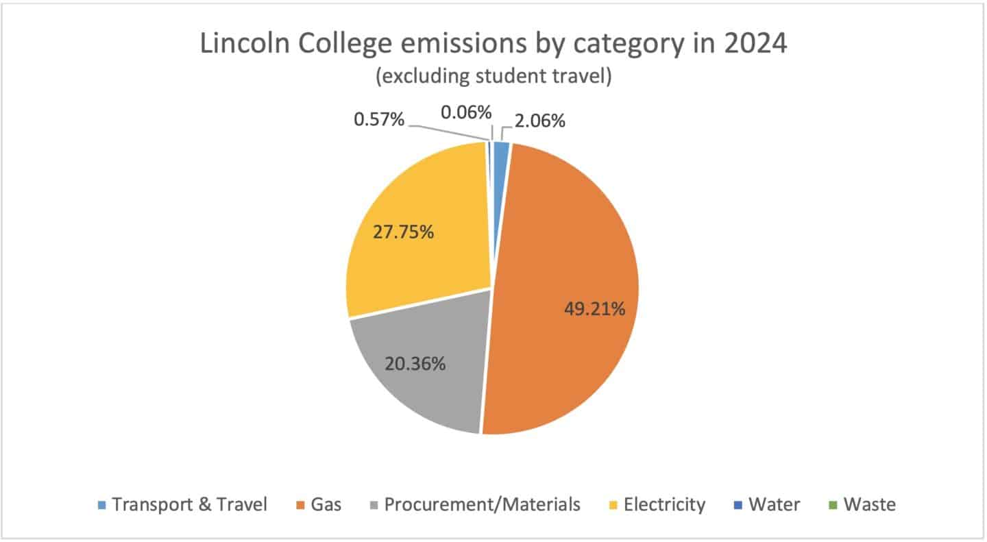 Bar chart showing emissions by category for Lincoln College (excluding student travel) in 2024, including Transport & Travel (2.06%), Gas (49.21%), Procurement/Materials (20.36%), Electricity (27.75%), Water (0.57%), and Waste (0.06%).