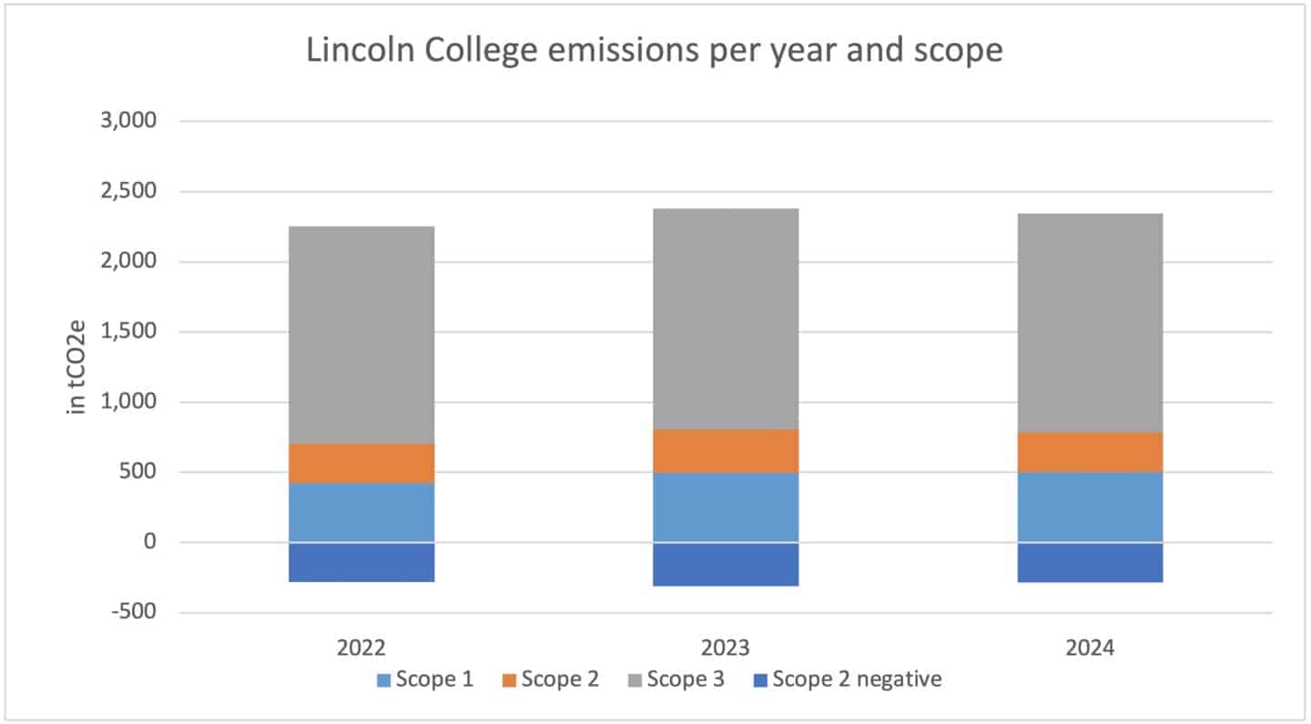 Bar chart showing emissions per year and scope for Lincoln College between 2022-24.