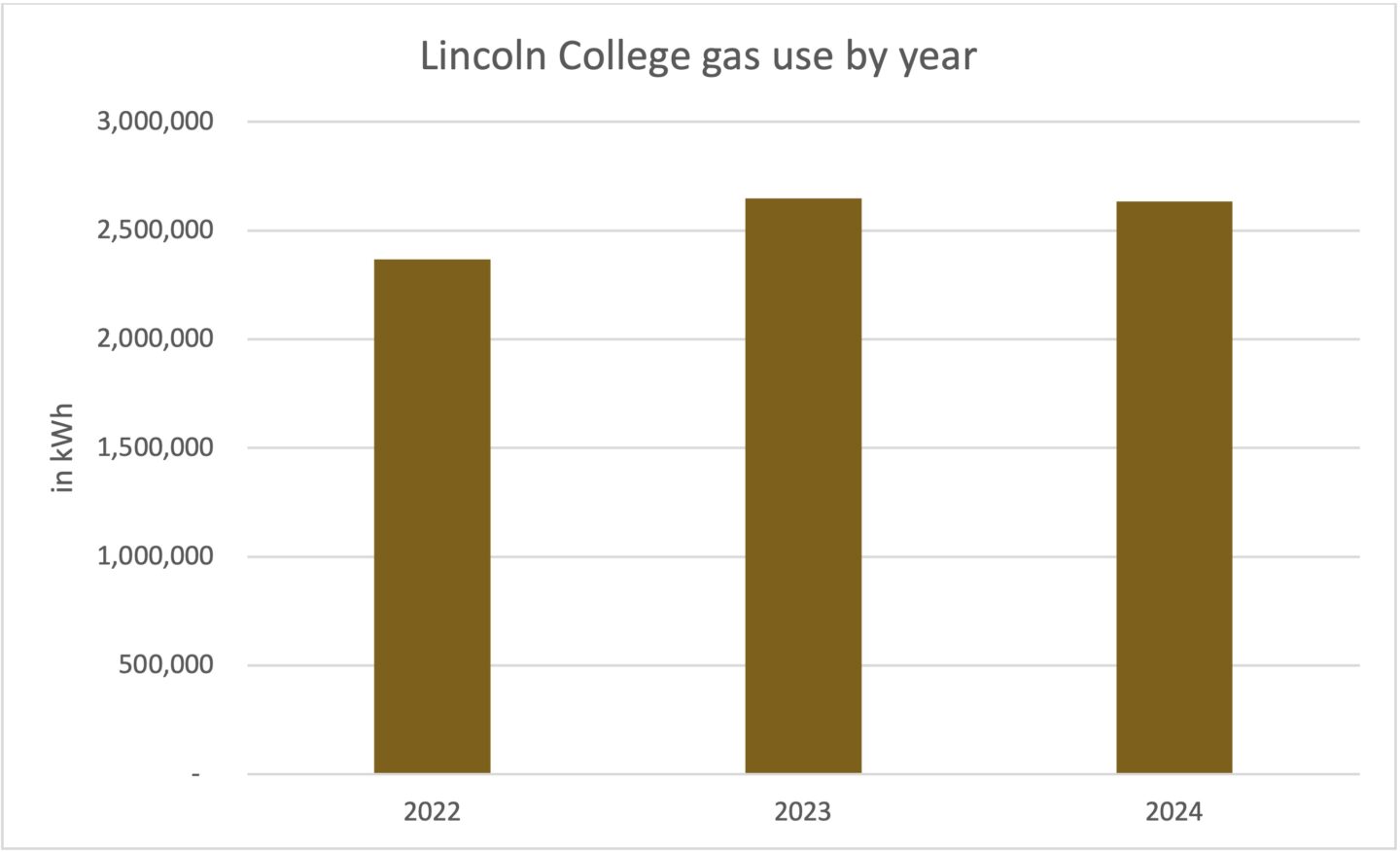 Bar chart showing Lincoln College gas use by year, covering 2022-24.