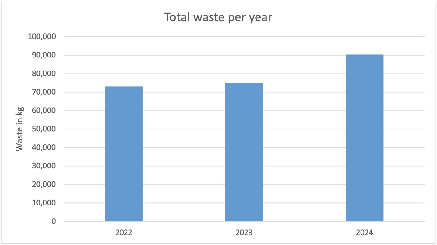 Bar Chart showing total waste per year for Lincoln College, Oxford for 2022-24.