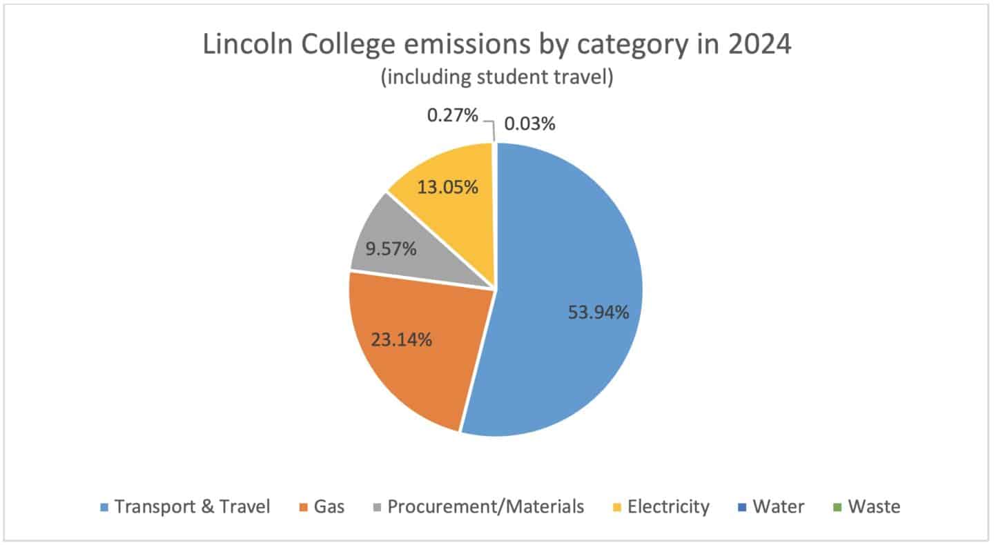 Bar chart showing emissions by category for Lincoln College (including student travel) in 2024, including Transport & Travel (53.94%), Gas (24.14%), Procurement/Materials (9.57%), Electricity (13.05%), Water (0.27%), and Waste (0.03%).