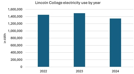 Graph showing Electricity-use-by-year-2022-24