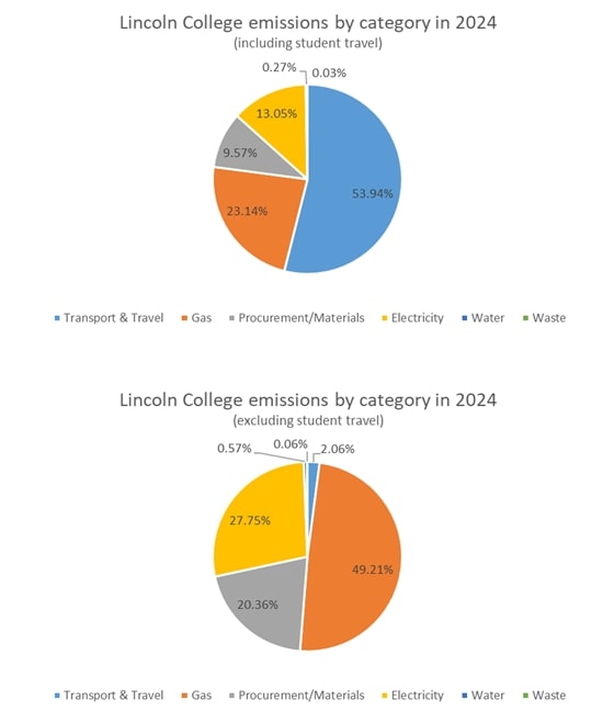 Graph showing Emissions-by-Category-2024