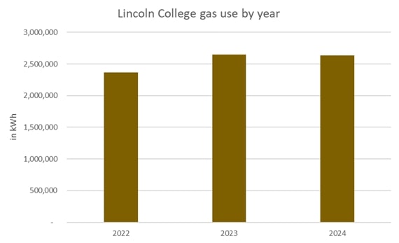 Graph showing gas use by yr 2022-24
