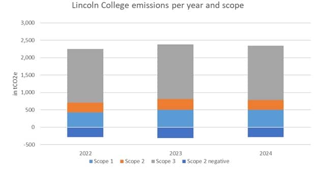 Graph showing Lincoln-College-Emissions-Per-Year-and-Scope-2022-24