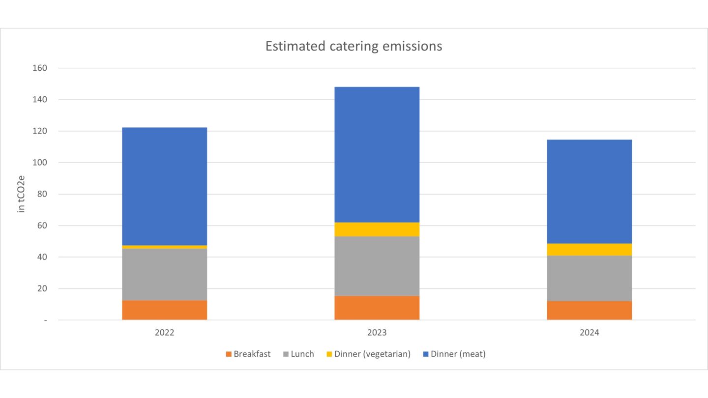 Bar chart showing estimated catering emissions, Lincoln College, Oxford, 2022-24.