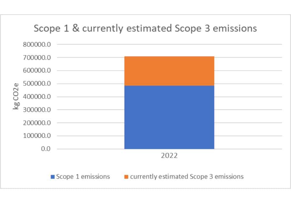Graphs showing scope 1 and estimated scope 3 emissions