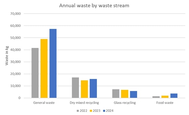 Graph showing waste by waste stream