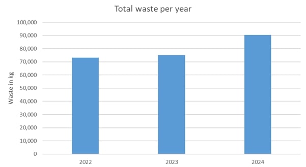 Graph showing total waste per year 2022-24