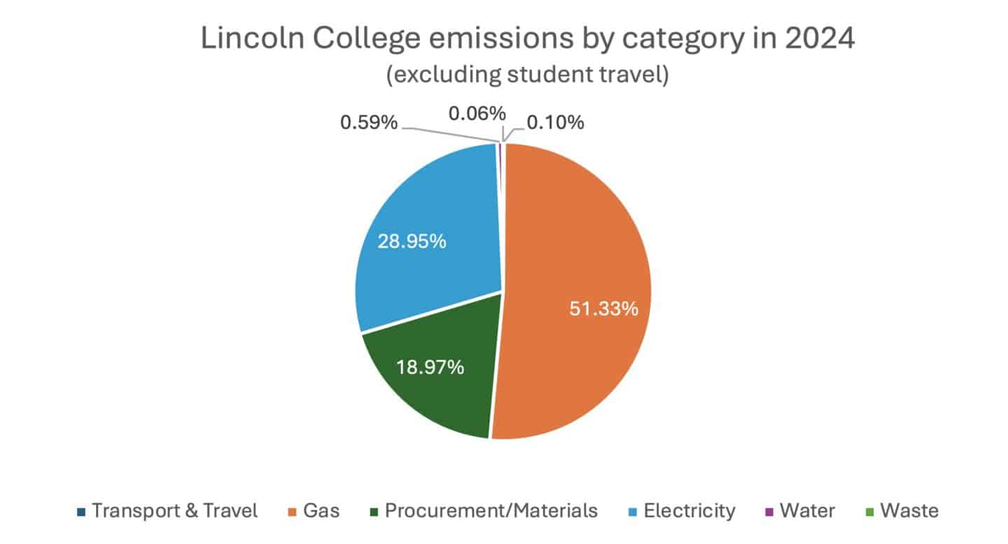 Bar chart showing emissions by category for Lincoln College (excluding student travel) in 2024, including Transport & Travel, Gas, Procurement/Materials, Electricity, Water, and Waste.