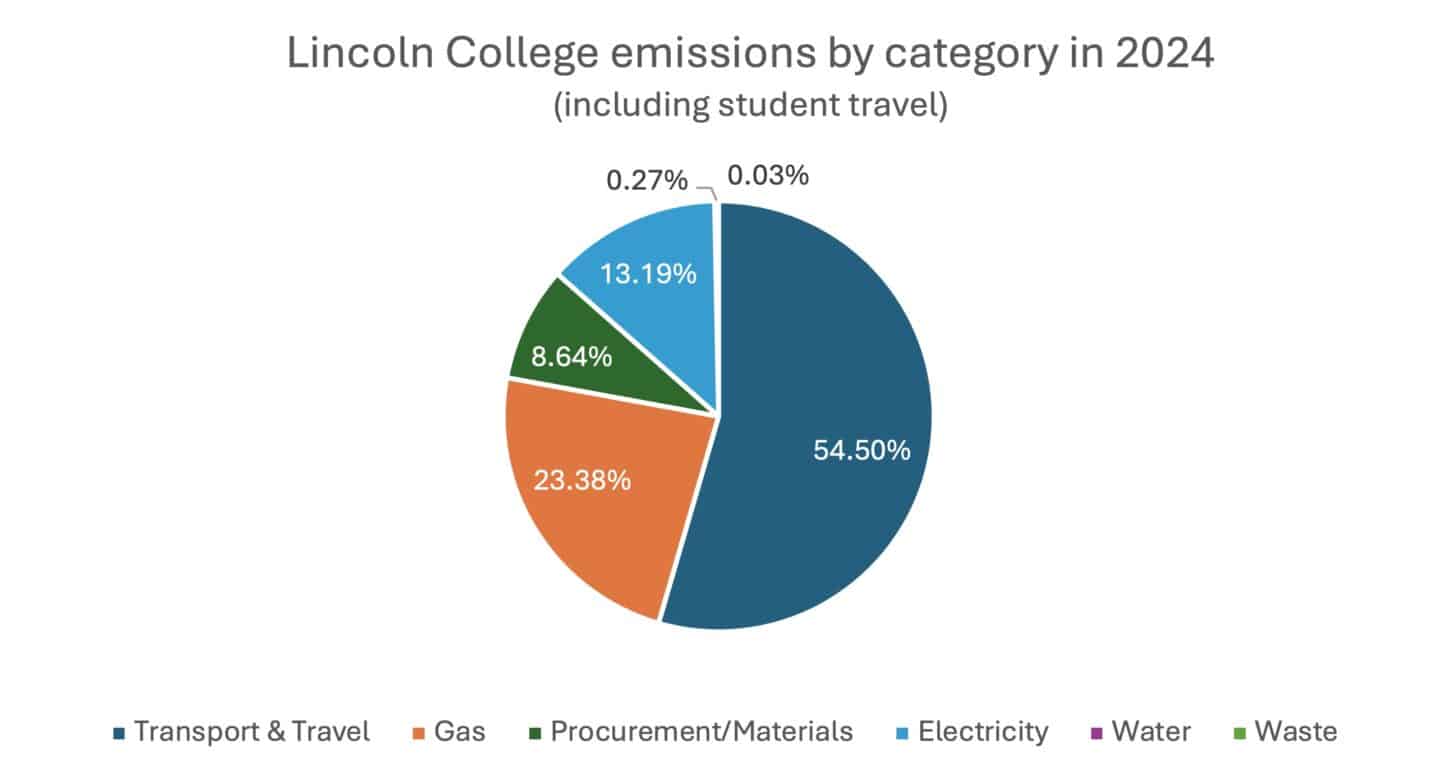 Bar chart showing emissions by category for Lincoln College (including student travel) in 2024, including Transport & Travel (54.50%), Gas (23.38%), Procurement/Materials (8.64%), Electricity (13.19%), Water (0.27%), and Waste (0.03%).