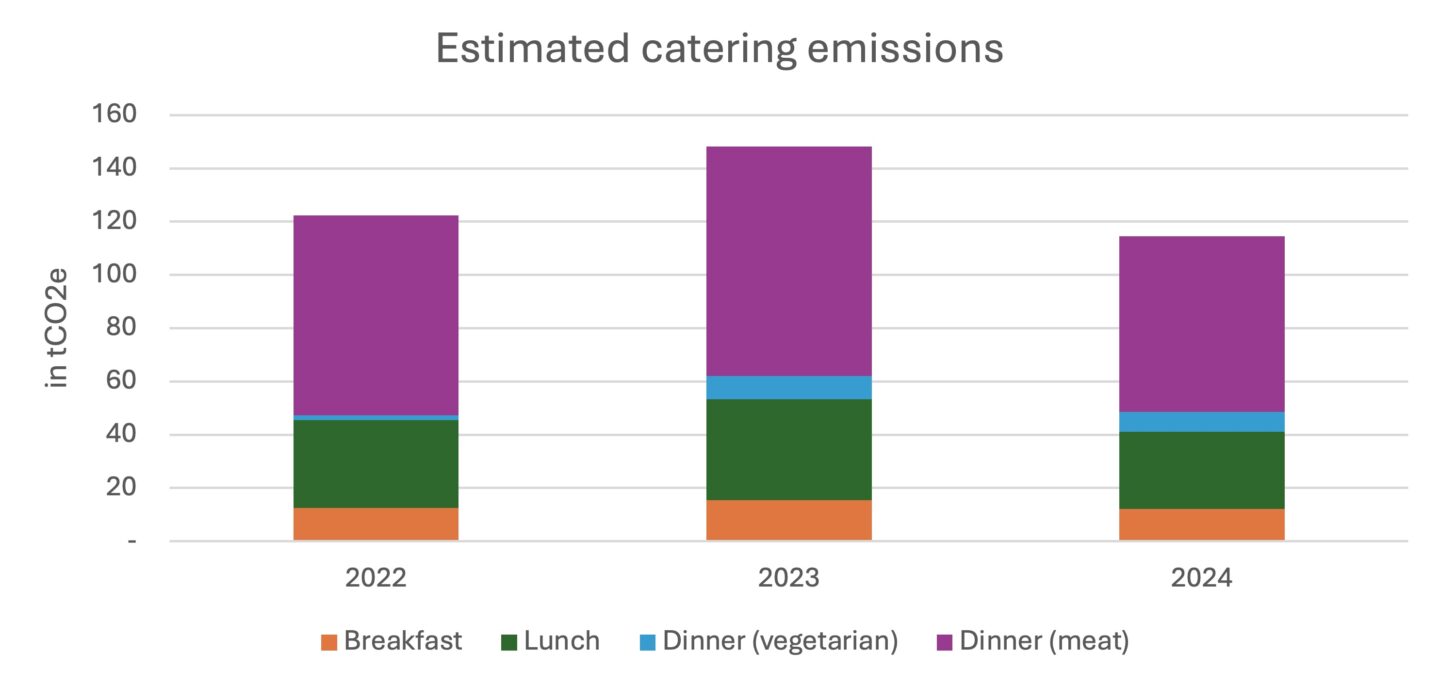 Bar chart showing estimated catering emissions, Lincoln College, Oxford, 2022-24.